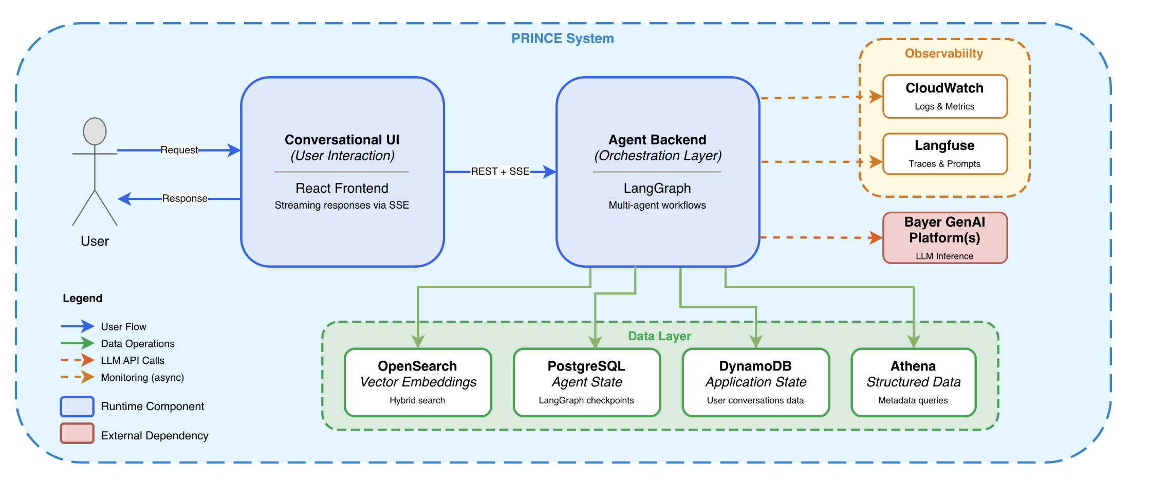 PRINCE agentic RAG system architecture showing conversational UI, agent backend, observability, LLM platform, and data stores.